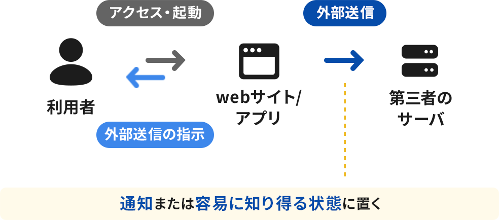 通知または容易に知り得る状態に置く